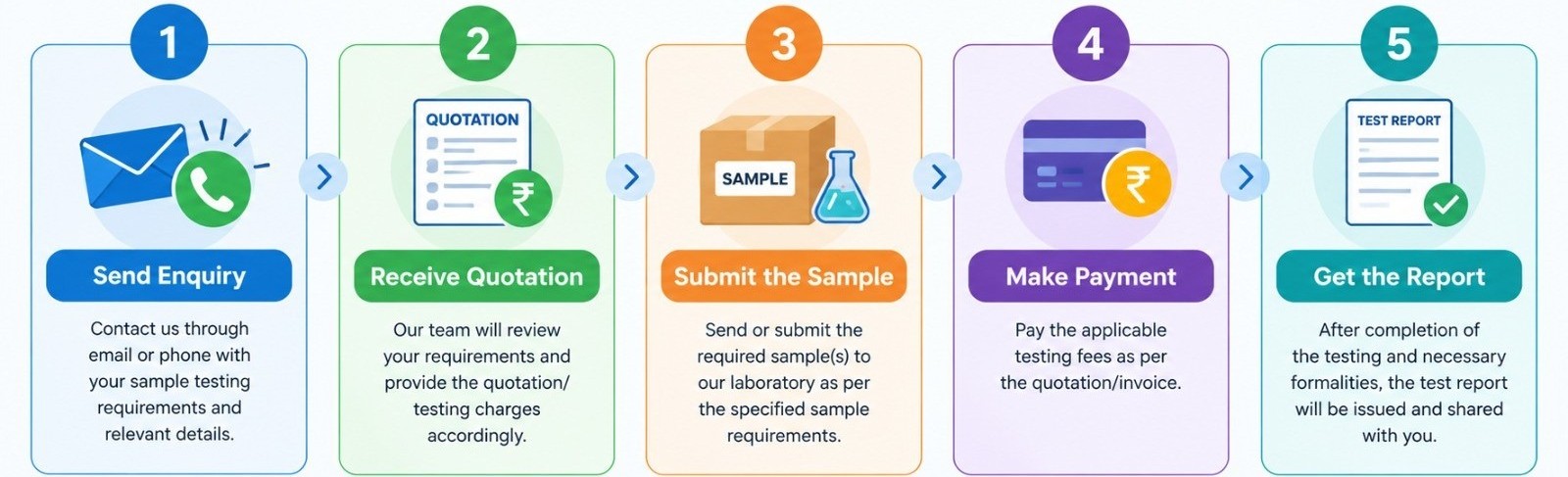 Testing in 5 steps: 1 Send enquiry – contact us by email or phone with your sample testing requirements. 2 Receive quotation – our team reviews your requirements and sends the quotation / testing charges. 3 Submit the sample – send the required sample(s) to our laboratory. 4 Make payment – pay the testing fees as per the quotation / invoice. 5 Get the report – the test report is issued and shared with you.